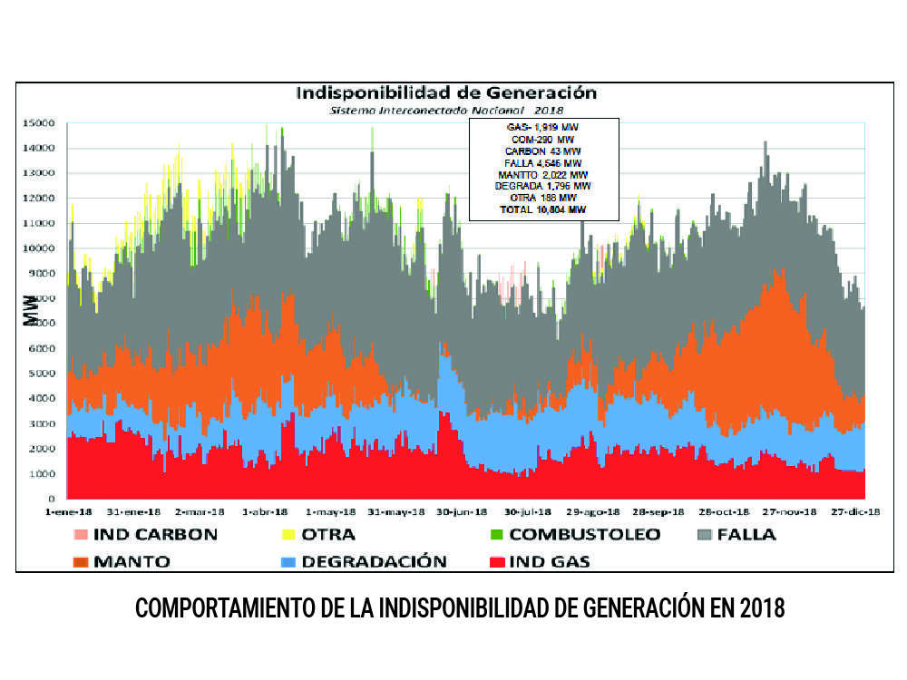 indisponibilidad de generacion 2018