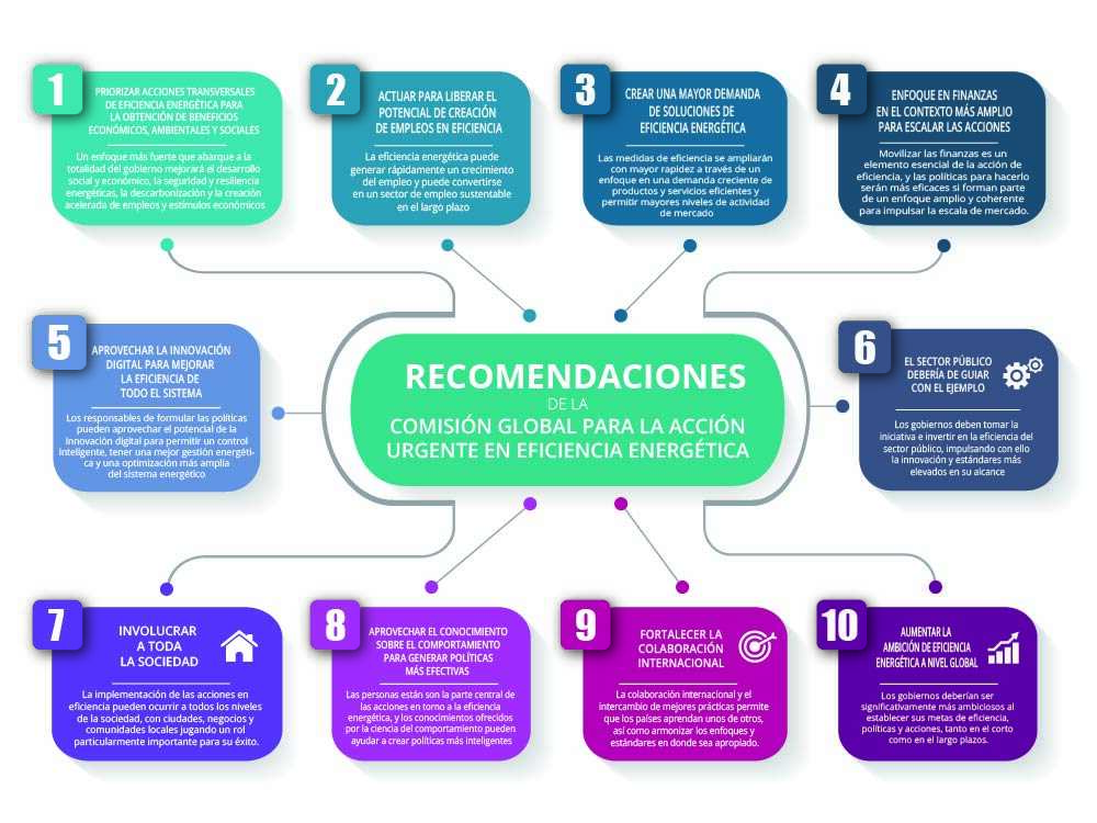 infografia Comision Global Eficiencia Energetica IEA