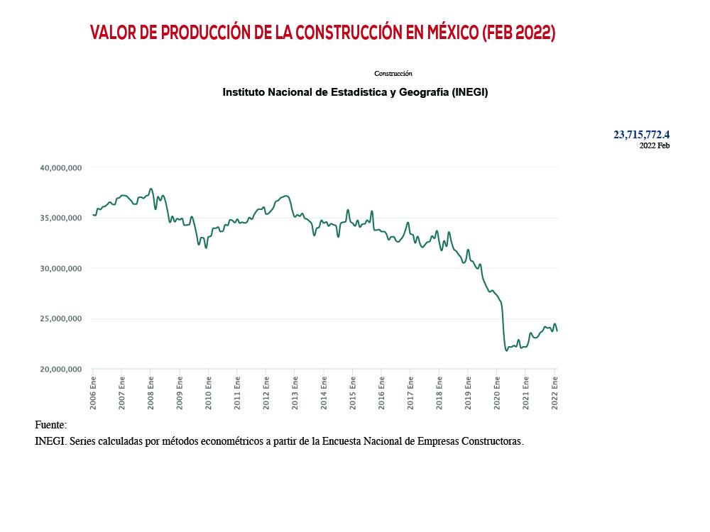 valor de producción de la construcción en México